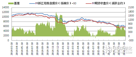 PP基差走勢(shì)
