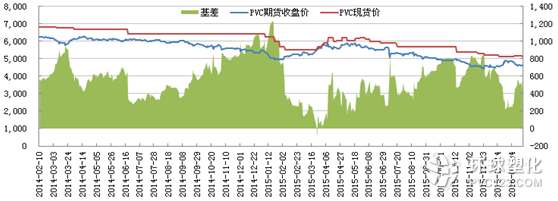 PVC基差走勢(shì)