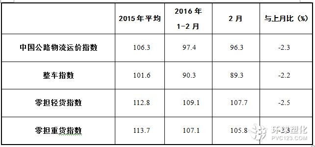 從分車型指數(shù)看，受到需求回落及油價(jià)走低等綜合因素影響，各車型指數(shù)均不同程度回落。從數(shù)據(jù)看，整車指數(shù)為89.3點(diǎn)，比上月回落2.2%，但比上年回落20.1%。零擔(dān)輕貨指數(shù)為107.7點(diǎn)，比上月回落2.5%，與上年基本持平；零擔(dān)重貨指數(shù)為105.8點(diǎn)，比上月回落2.3%，比上年回落0.01%。