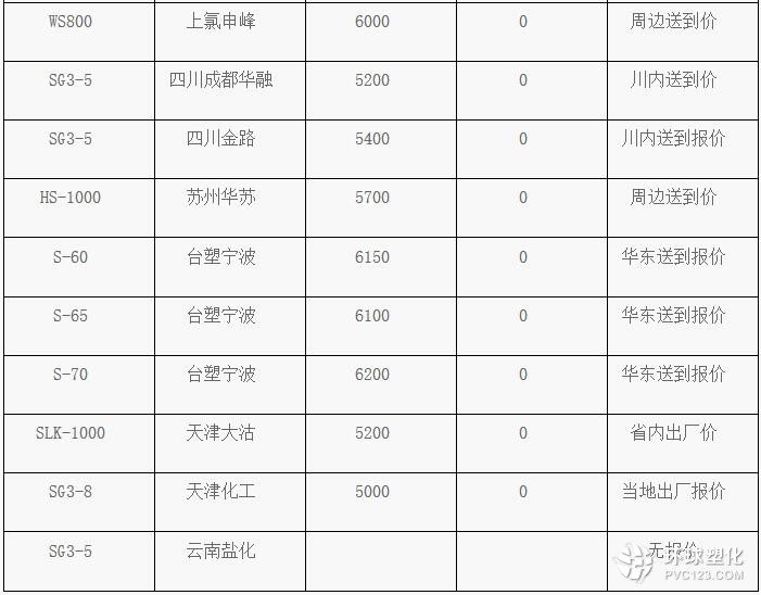 3月9日PVC塑料市場價(jià)格動(dòng)態(tài)