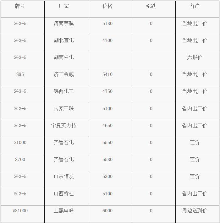 3月17日PVC塑料市場價格動態(tài)