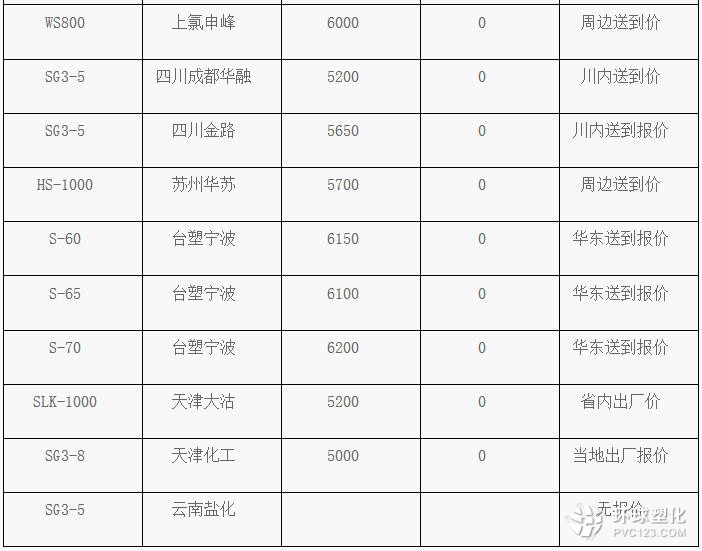 3月18日PVC塑料市場(chǎng)價(jià)格動(dòng)態(tài)