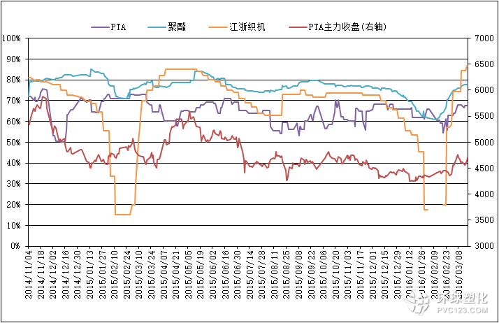 截至3月18日PTA相關(guān)行業(yè)開工率