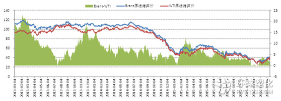 Brent與WIT價差
