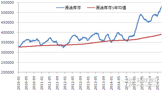 美國(guó)商業(yè)原油庫(kù)存