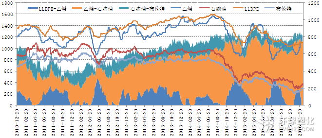 LLDPE產(chǎn)業(yè)鏈裂解價(jià)差