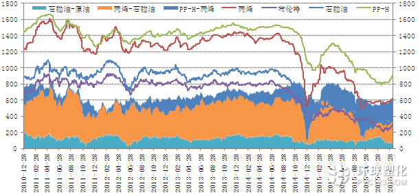 PP產(chǎn)業(yè)鏈裂解價(jià)差