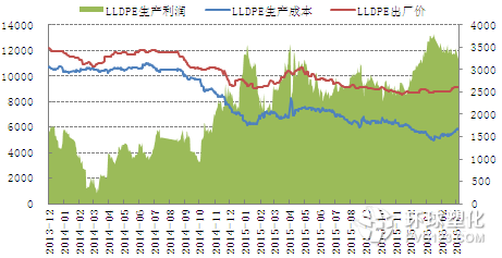 油制LLDPE生產(chǎn)利潤(rùn)