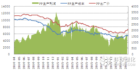 油制PP生產(chǎn)利潤(rùn)