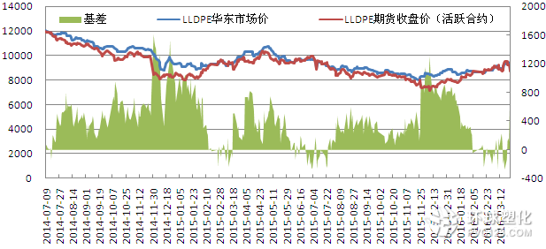 LLDPE基差