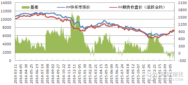 PP基差