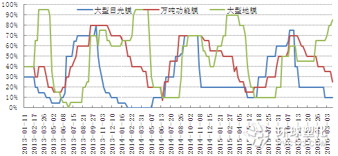 農(nóng)膜開(kāi)工率