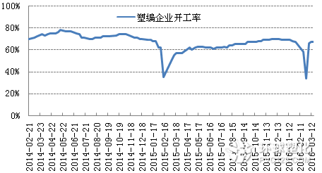 塑編行業(yè)開(kāi)工率