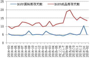 BOPP膜廠(chǎng)庫(kù)存