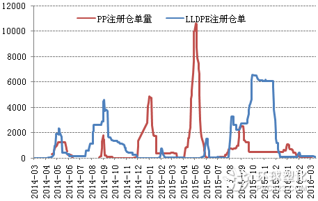 LL&PP標(biāo)準(zhǔn)注冊(cè)倉(cāng)單