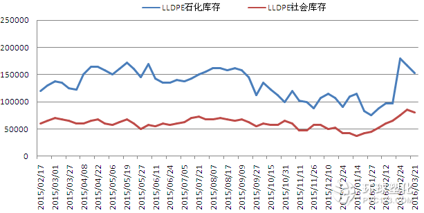 LLDPE庫(kù)存