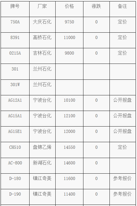 3月29日ABS塑料市場(chǎng)價(jià)格動(dòng)態(tài)