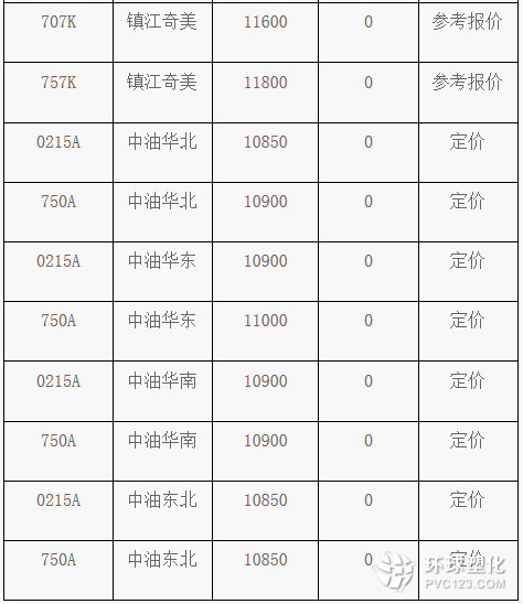 3月29日ABS塑料市場(chǎng)價(jià)格動(dòng)態(tài)