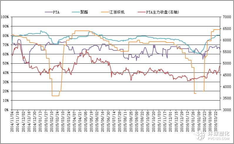 截至4月1日PTA相關(guān)行業(yè)開工率