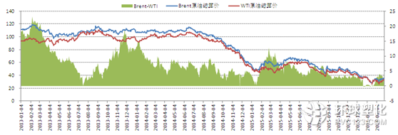 Brent與WIT價(jià)差