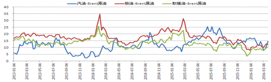 西北歐成品油裂解價(jià)差