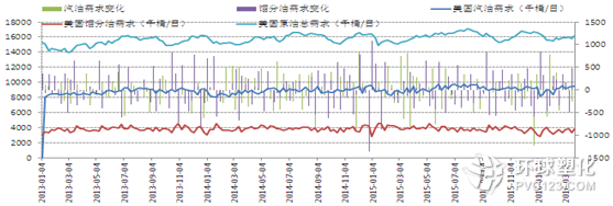 美國汽油及取暖油需求