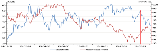WTI主力合約結(jié)算價(jià)與美元指數(shù)走勢