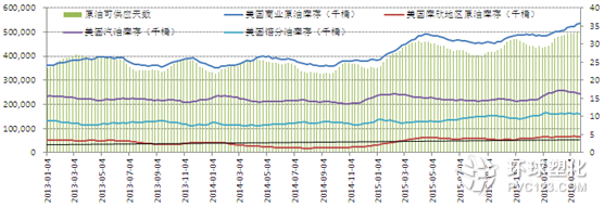 美國商業(yè)原油庫存和庫欣地區(qū)原油庫存