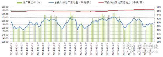 美國煉廠開工率