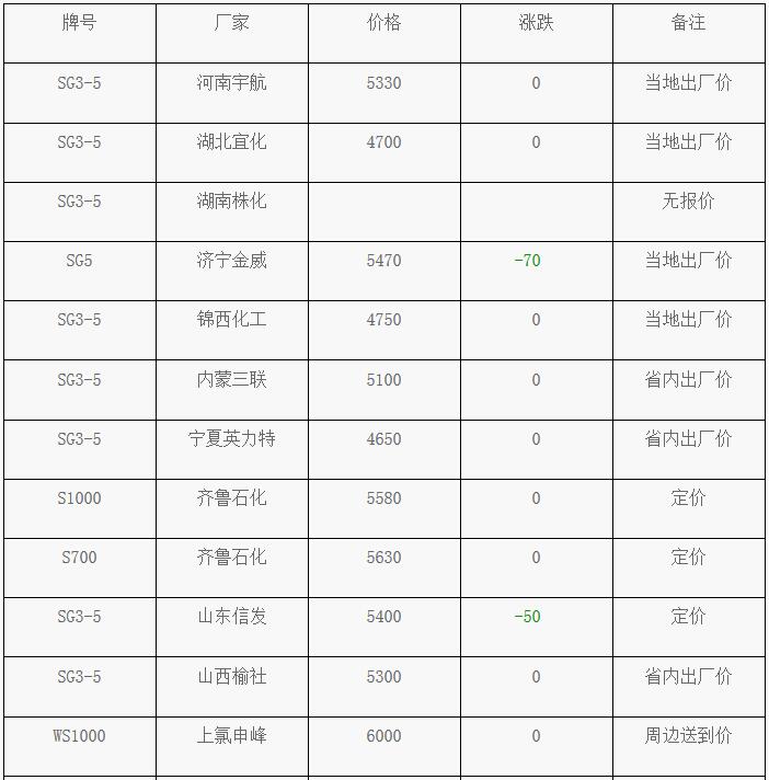 4月6日PVC塑料市場價格動態(tài)