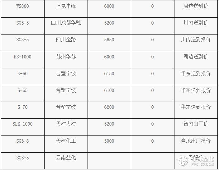 4月6日PVC塑料市場價格動態(tài)