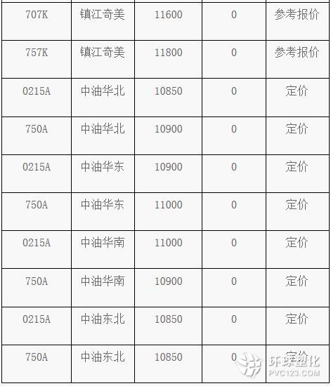 4月6日ABS塑料市場價格動態(tài)