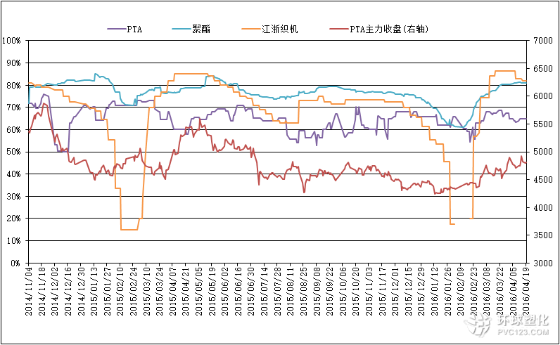 截至4月19日PTA相關(guān)行業(yè)開工率