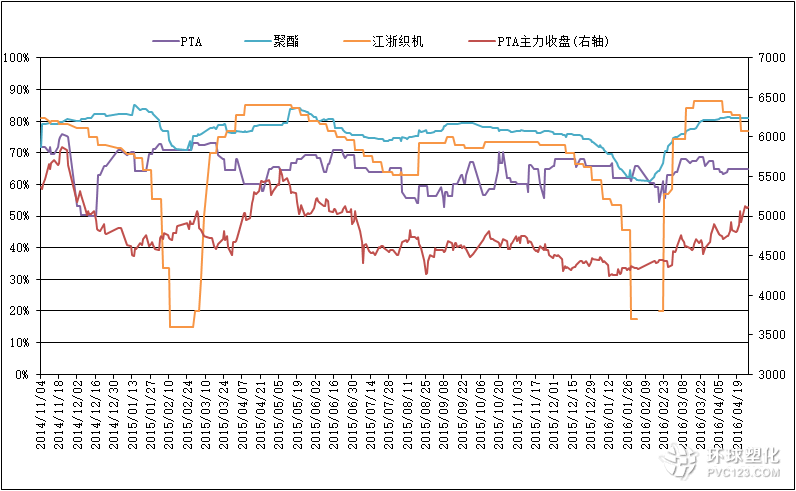 截至4月27日PTA相關行業(yè)開工率