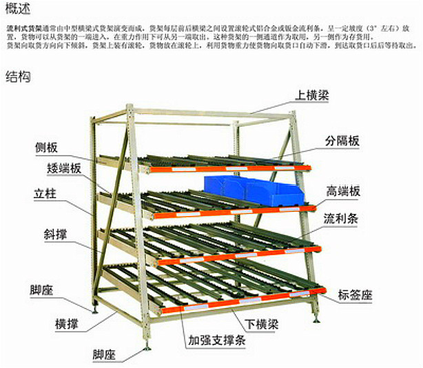 流利式貨架結(jié)構(gòu)圖