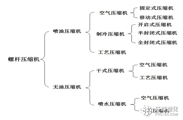 螺桿式空壓機(jī)原理分類