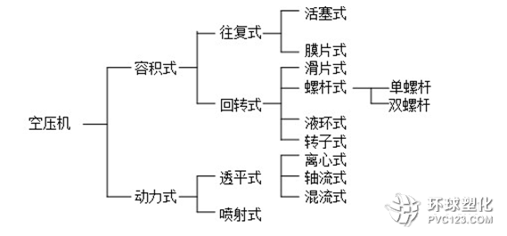 空壓機(jī)工作原理分類