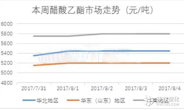 本周國(guó)內(nèi)化工原料市場(chǎng)行情分析與研究（7月31-8月4日）