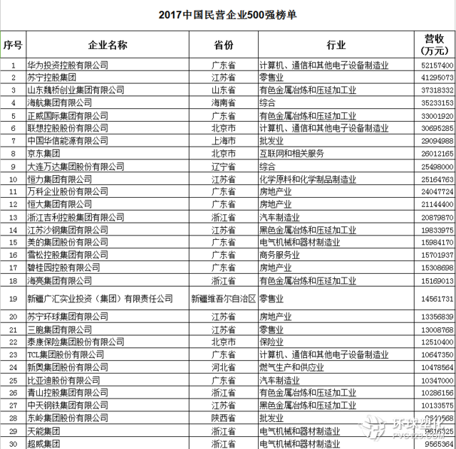 中國民企500強入圍門檻增至120.52億 華為蘇寧魏橋前三