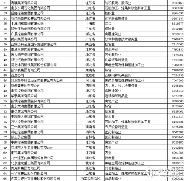 中國民企500強入圍門檻增至120.52億 華為蘇寧魏橋前三