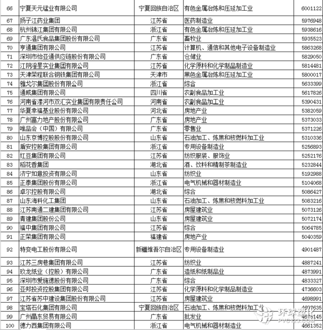 中國民企500強入圍門檻增至120.52億 華為蘇寧魏橋前三