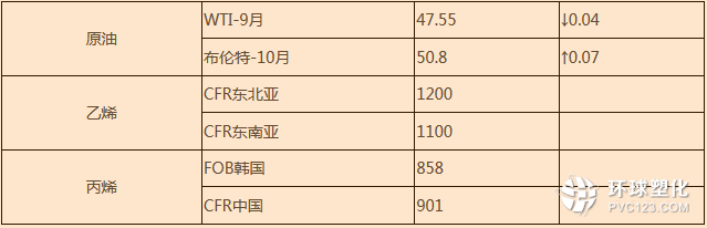 8月30日塑料原料市場(chǎng)走勢(shì)分析及匯總 