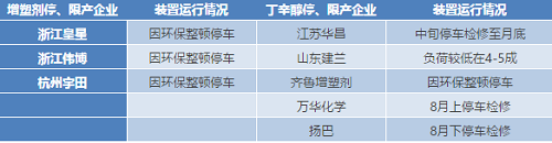 丁辛醇停車檢修情況