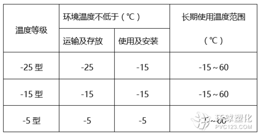 pvc套管按照溫度來分類