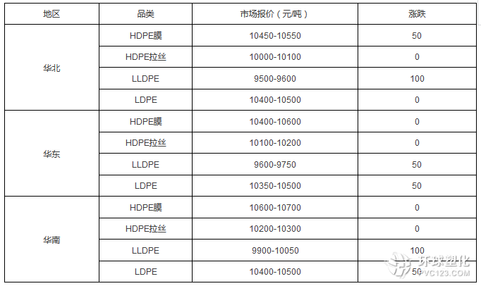 9月27日塑料原料PE市場各地區(qū)價格