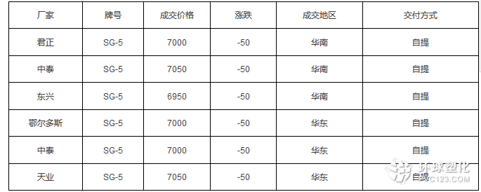 9月29日塑料原料pvc市場價格