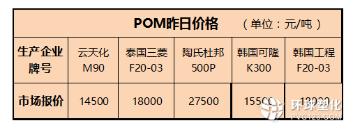 POM昨日價(jià)格