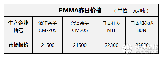 PMMA昨日價(jià)格