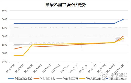  醋酸乙酯市場價格走勢