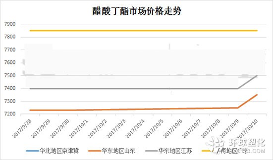 醋酸丁酯市場價格走勢